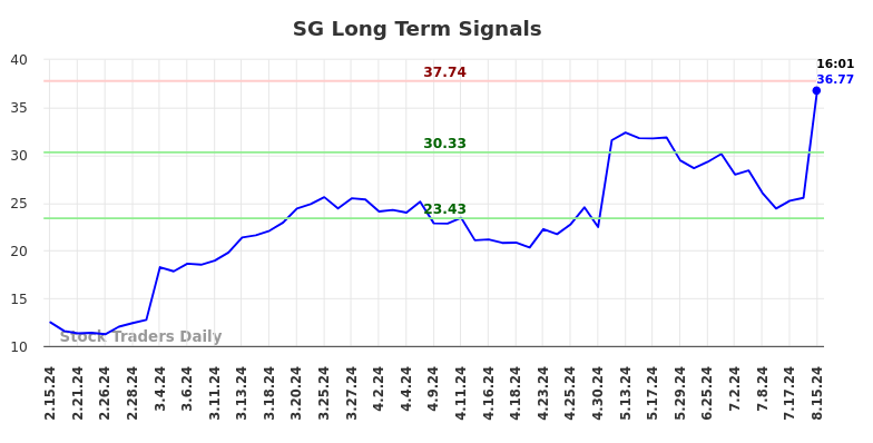 SG Long Term Analysis for August 16 2024