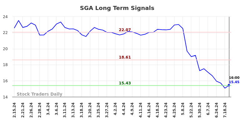 SGA Long Term Analysis for August 16 2024