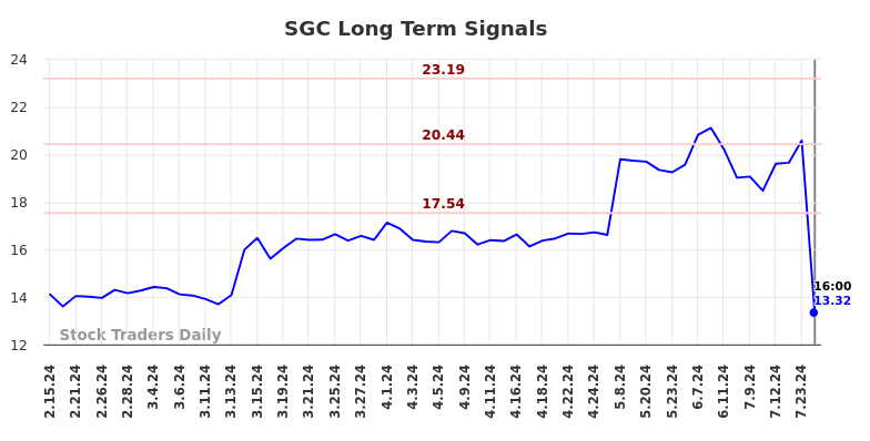 SGC Long Term Analysis for August 16 2024