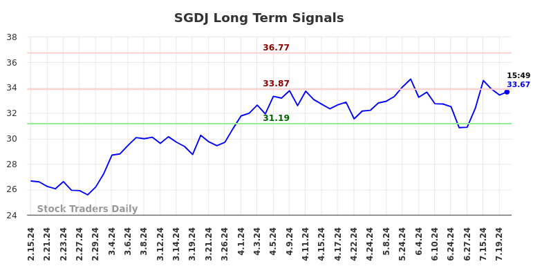 SGDJ Long Term Analysis for August 16 2024