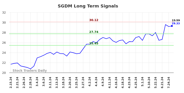 SGDM Long Term Analysis for August 16 2024