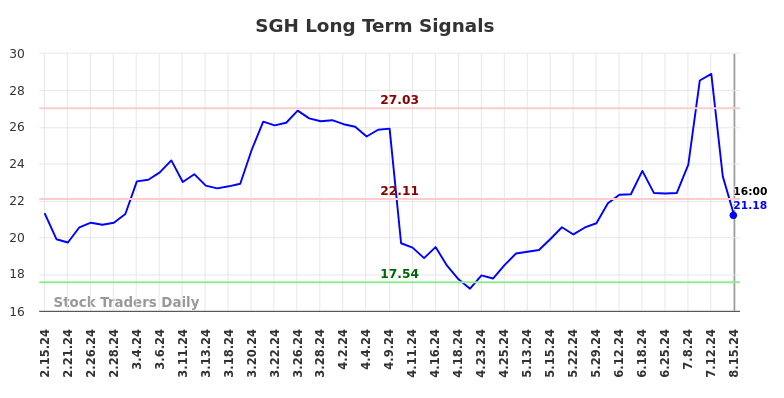 SGH Long Term Analysis for August 16 2024 SGH Long Term Analysis for August 16 2024