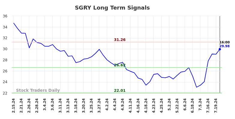 SGRY Long Term Analysis for August 16 2024