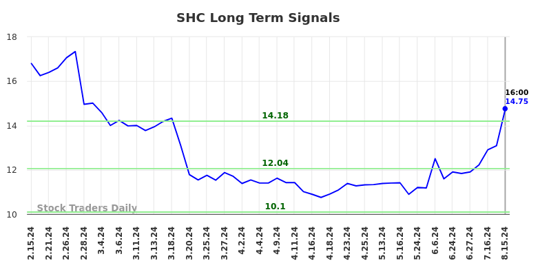 SHC Long Term Analysis for August 16 2024