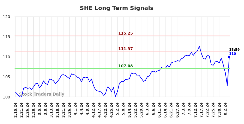 SHE Long Term Analysis for August 16 2024