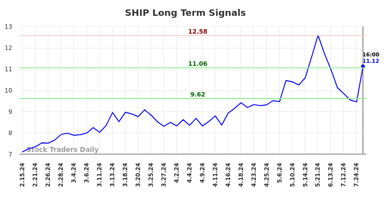 SHIP Long Term Analysis for August 16 2024