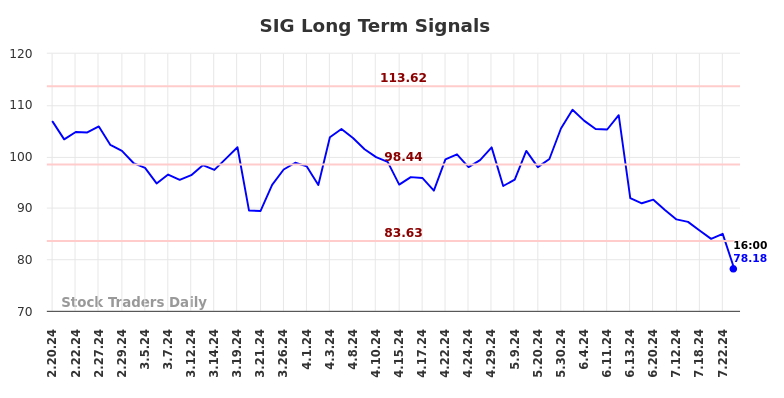 SIG Long Term Analysis for August 16 2024