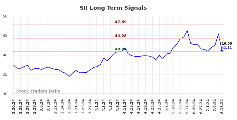 SII Long Term Analysis for August 16 2024