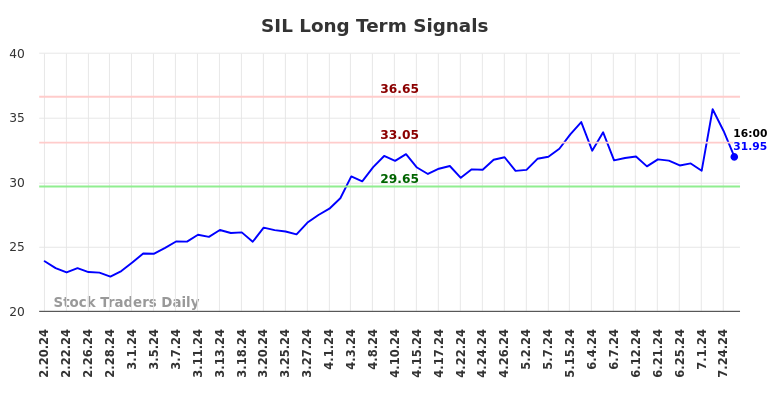 SIL Long Term Analysis for August 16 2024