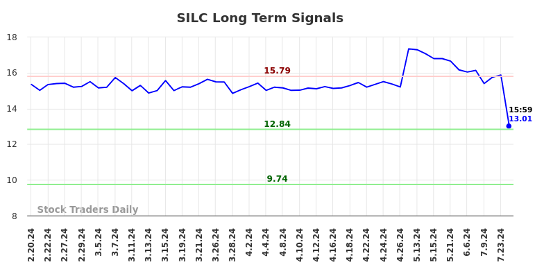 SILC Long Term Analysis for August 16 2024