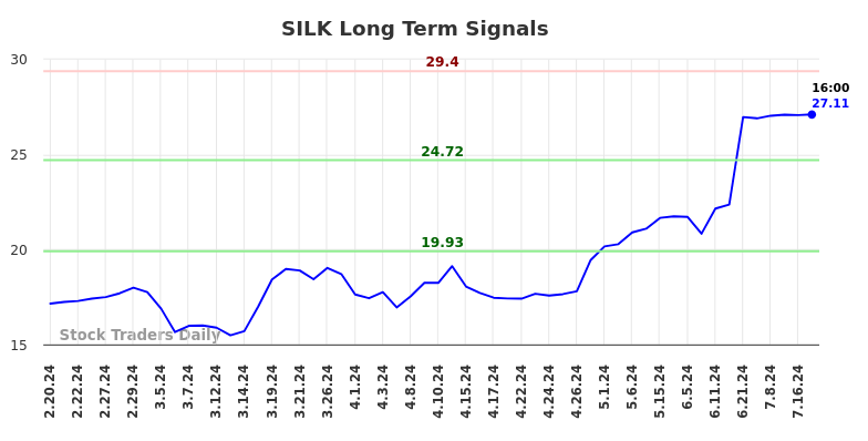 SILK Long Term Analysis for August 16 2024