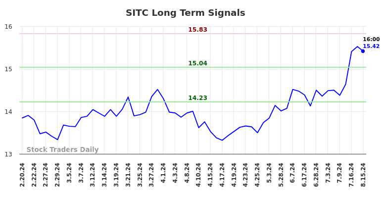 SITC Long Term Analysis for August 16 2024