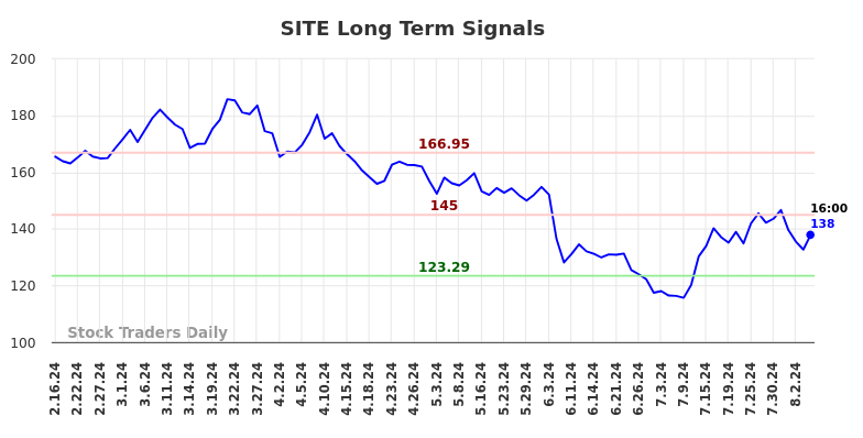 SITE Long Term Analysis for August 16 2024