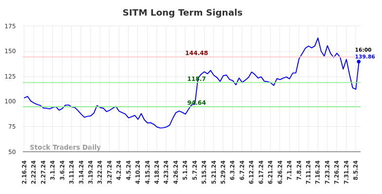 SITM Long Term Analysis for August 16 2024