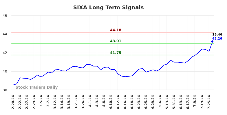 SIXA Long Term Analysis for August 16 2024