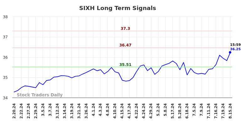 SIXH Long Term Analysis for August 16 2024