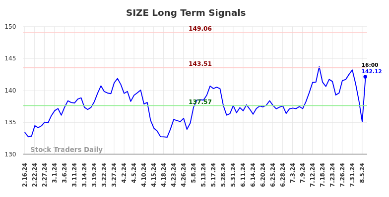 SIZE Long Term Analysis for August 16 2024