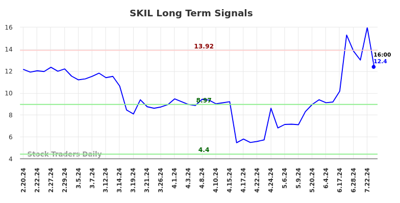 SKIL Long Term Analysis for August 16 2024