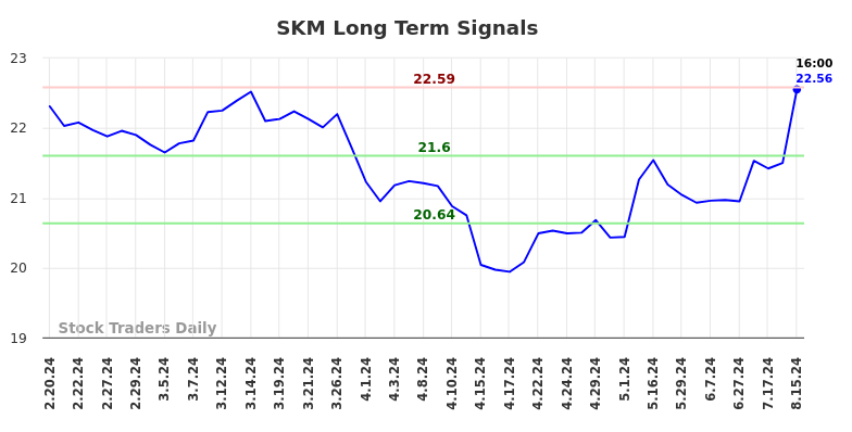 SKM Long Term Analysis for August 16 2024