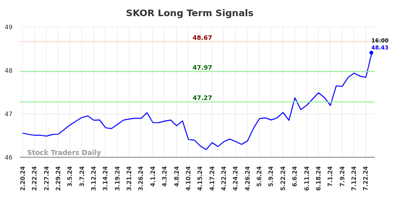 SKOR Long Term Analysis for August 16 2024