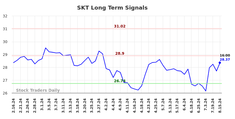 SKT Long Term Analysis for August 16 2024