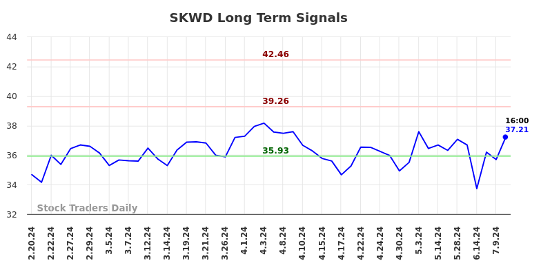SKWD Long Term Analysis for August 16 2024
