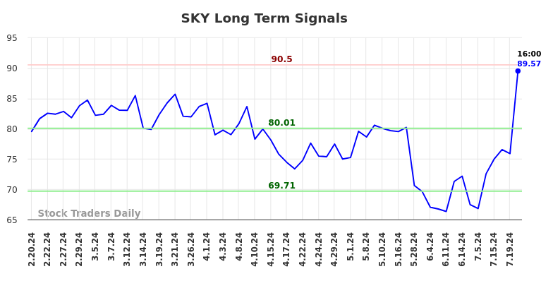 SKY Long Term Analysis for August 16 2024