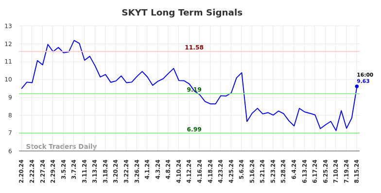 SKYT Long Term Analysis for August 16 2024