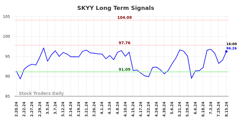 SKYY Long Term Analysis for August 16 2024