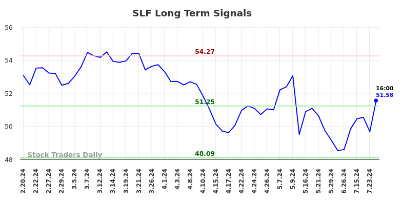 SLF Long Term Analysis for August 16 2024