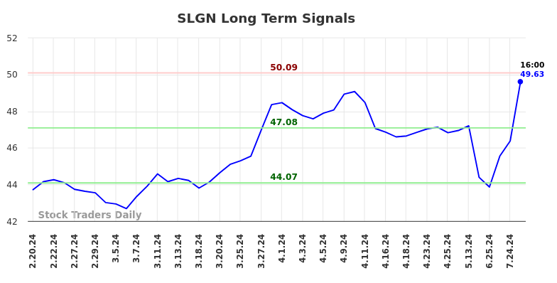 SLGN Long Term Analysis for August 16 2024