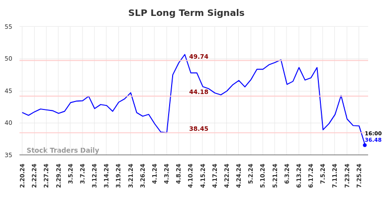 SLP Long Term Analysis for August 16 2024