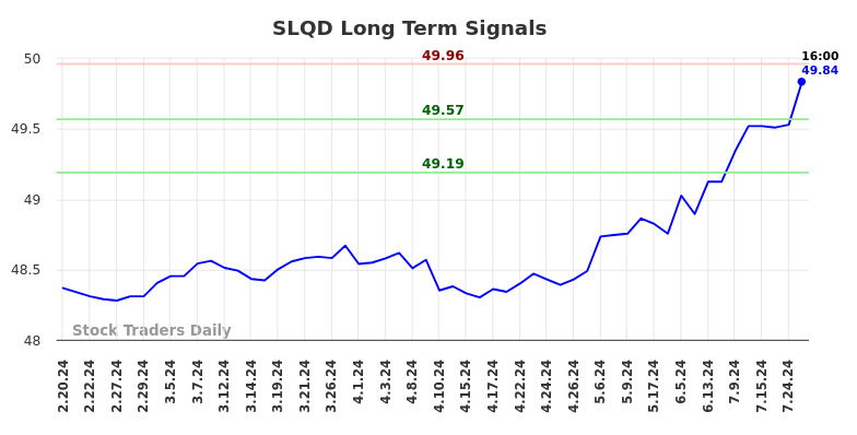 SLQD Long Term Analysis for August 16 2024