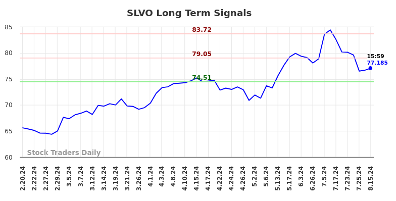 SLVO Long Term Analysis for August 16 2024