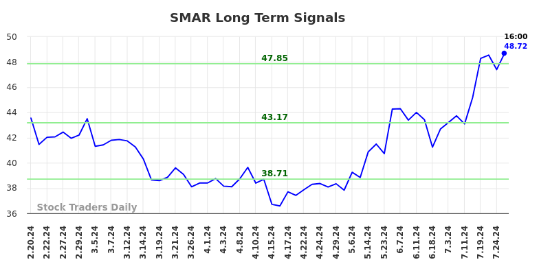 SMAR Long Term Analysis for August 16 2024 SMAR Long Term Analysis for August 16 2024
