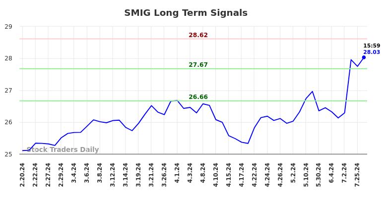 SMIG Long Term Analysis for August 16 2024