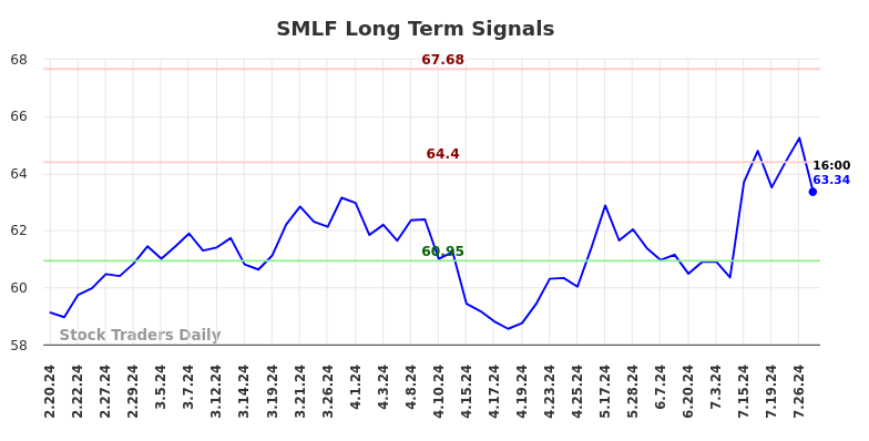 SMLF Long Term Analysis for August 16 2024