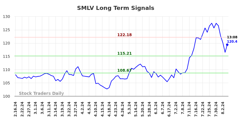 SMLV Long Term Analysis for August 16 2024