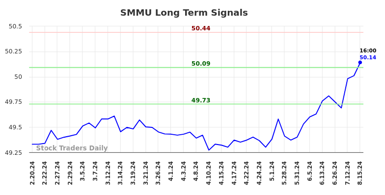 SMMU Long Term Analysis for August 16 2024