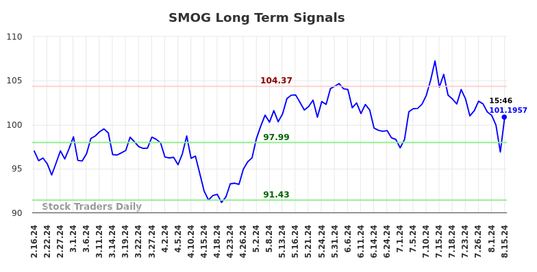 SMOG Long Term Analysis for August 16 2024