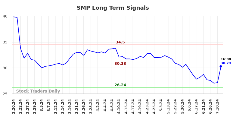 SMP Long Term Analysis for August 16 2024