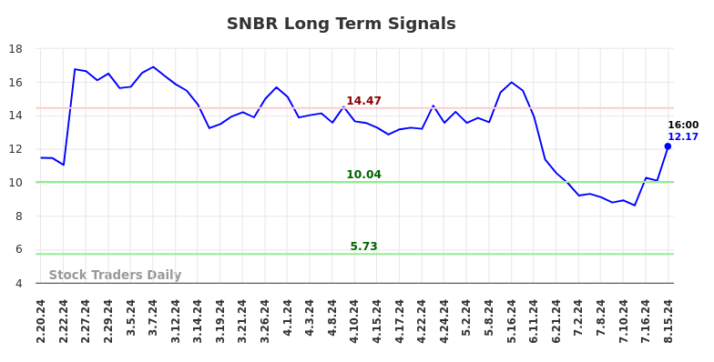 SNBR Long Term Analysis for August 16 2024