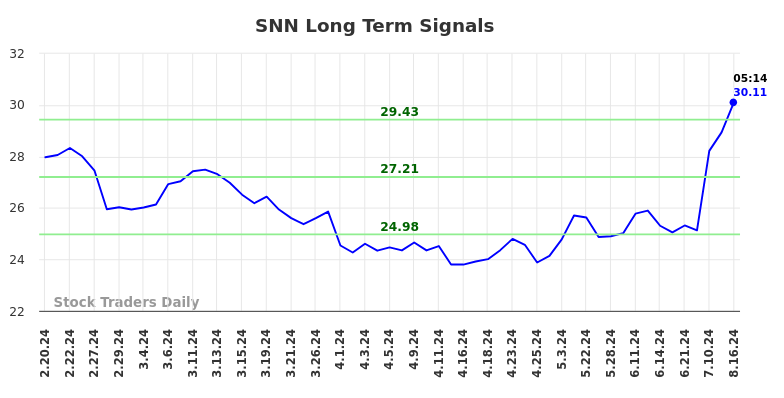 SNN Long Term Analysis for August 16 2024