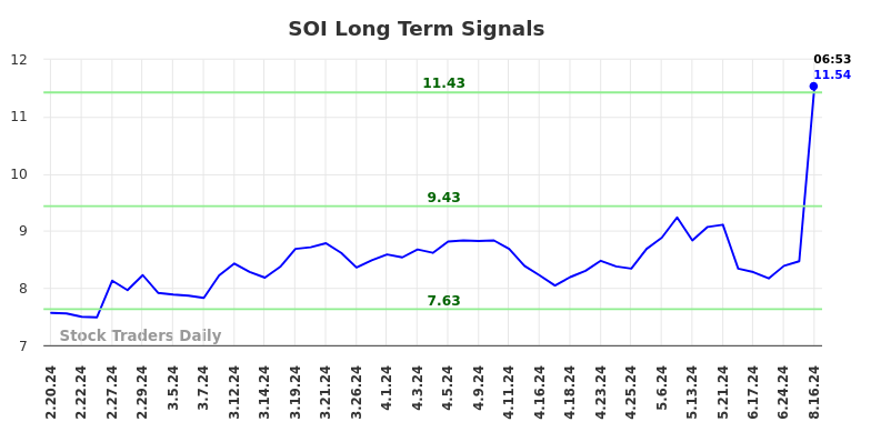 SOI Long Term Analysis for August 16 2024