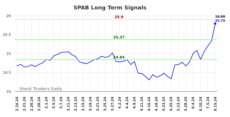 SPAB Long Term Analysis for August 16 2024