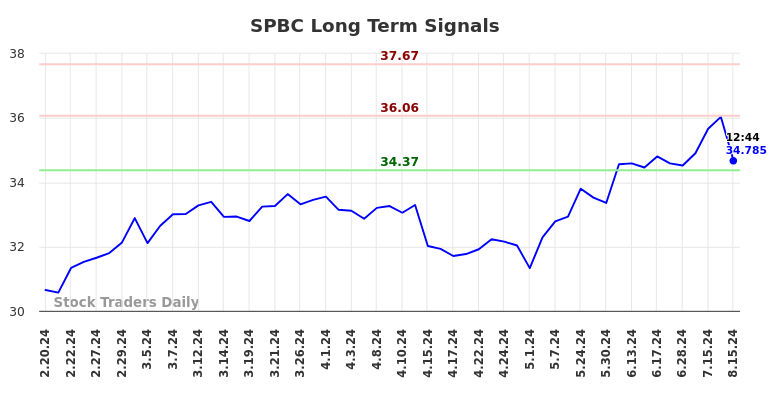 SPBC Long Term Analysis for August 16 2024