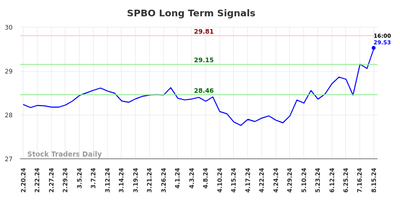 SPBO Long Term Analysis for August 16 2024