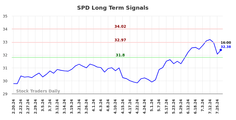 SPD Long Term Analysis for August 16 2024