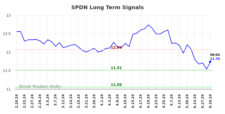 SPDN Long Term Analysis for August 16 2024