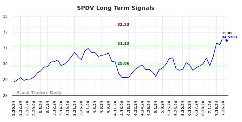 SPDV Long Term Analysis for August 16 2024